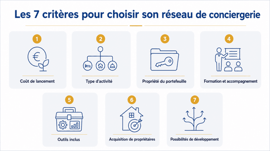 Critères pour comparer les réseaux de conciergerie.