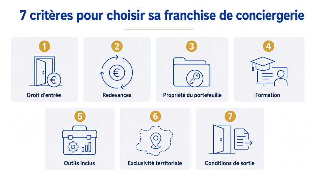 Critères pour comparer les franchises de conciergerie.
