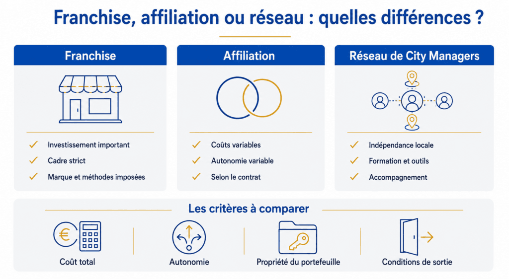 Différences entre franchise, affiliation et réseau de conciergerie.

