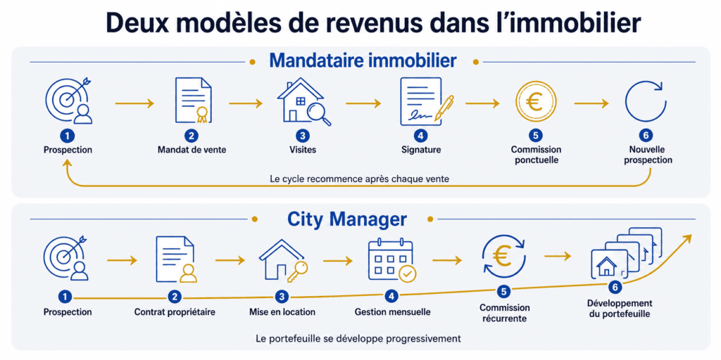 Combien gagne un City Manager en conciergerie ?