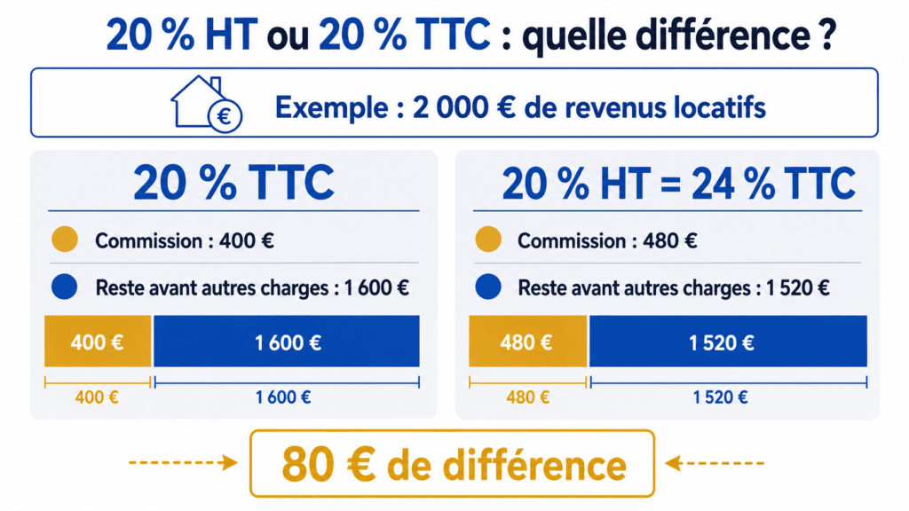 Comparaison entre une commission de conciergerie à 20 % HT et 20 % TTC.
