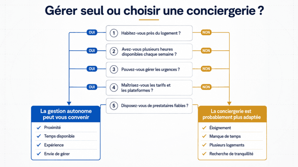 Matrice pour choisir entre gestion autonome et conciergerie Airbnb.

