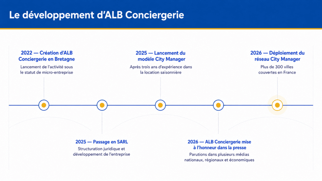 Les Étapes de développement d'ALB Conciergerie